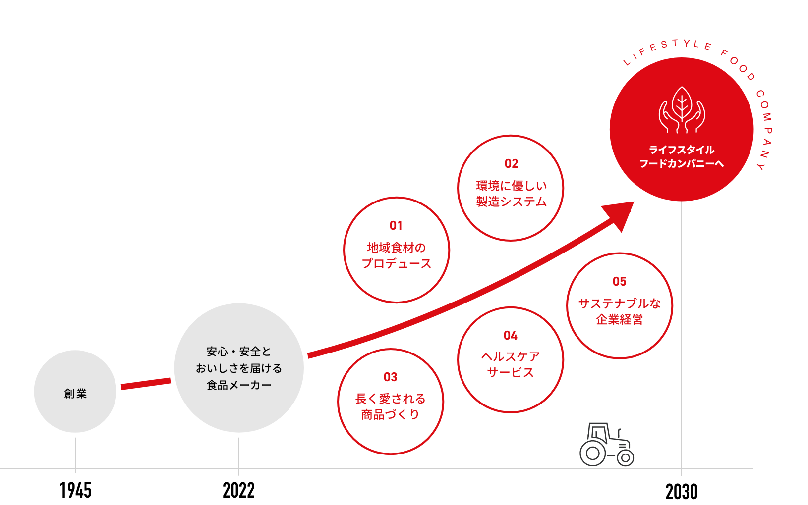 社員と地域、全員で新しい石井食品へ