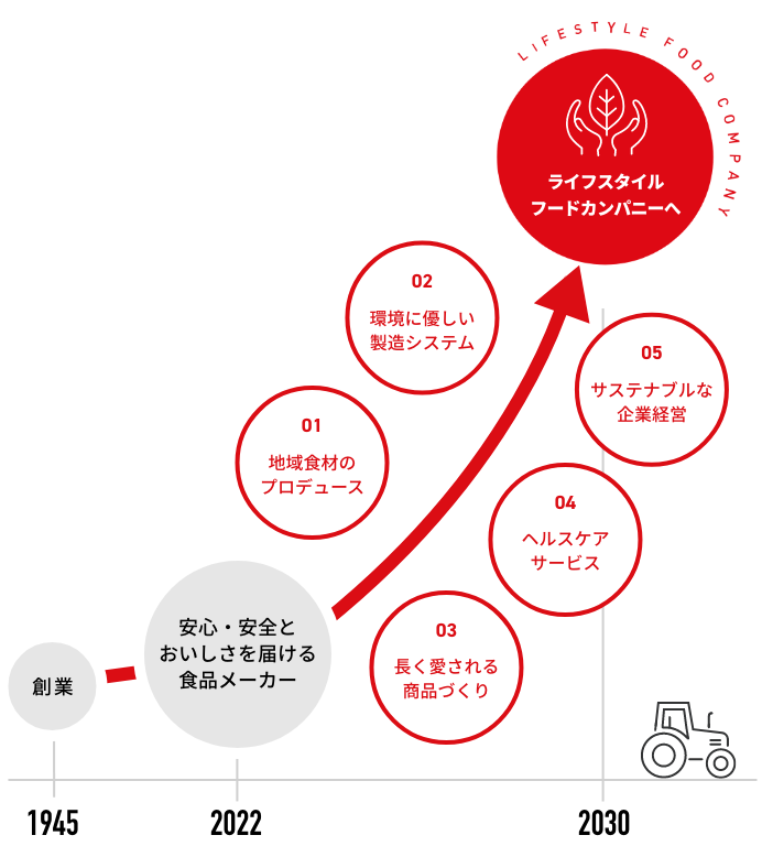 社員と地域、全員で新しい石井食品へ