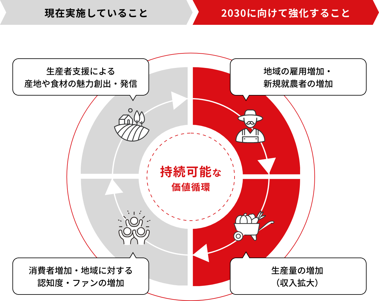 生産者や地域の価値循環のきっかけをつくる地域のパートナーへ