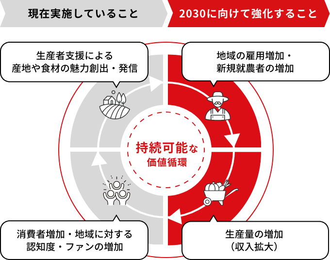 生産者や地域の価値循環のきっかけをつくる地域のパートナーへ